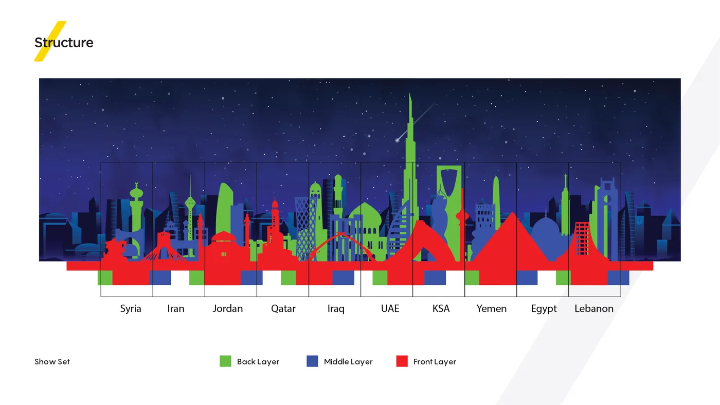 The show set proposal: the backdrop as a wide skyline, the studio it would stand in, and the structure drawings that break it into a back, middle and front layer over a base, each piece dimensioned and labelled by country.
