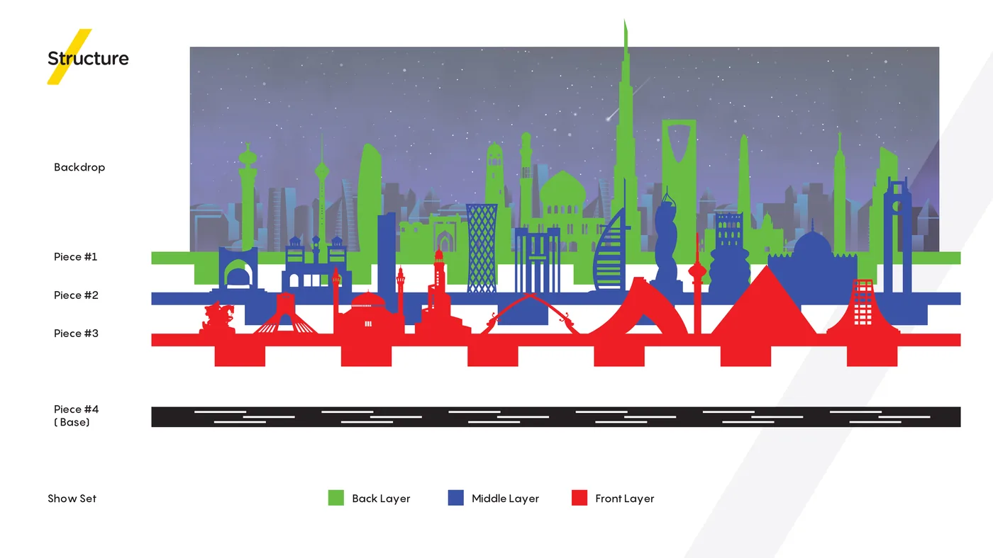 The show set proposal: the backdrop as a wide skyline, the studio it would stand in, and the structure drawings that break it into a back, middle and front layer over a base, each piece dimensioned and labelled by country.