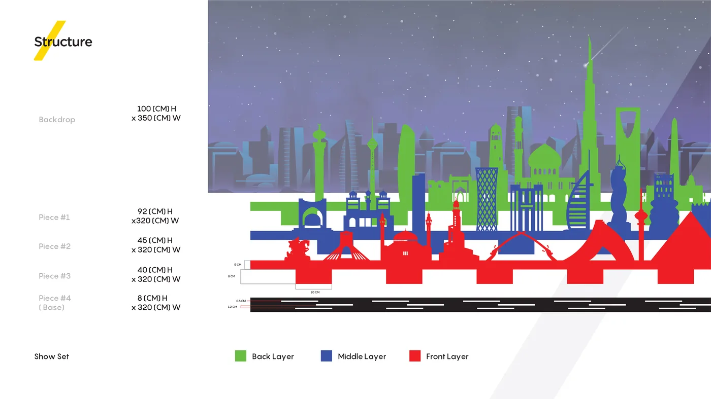 The show set proposal: the backdrop as a wide skyline, the studio it would stand in, and the structure drawings that break it into a back, middle and front layer over a base, each piece dimensioned and labelled by country.
