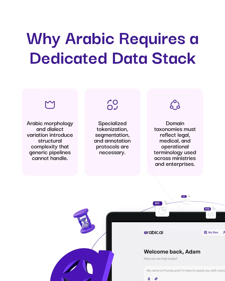 Ten-slide carousel, The Arabic Data Stack for AGI Readiness: understanding artificial general intelligence, why AGI requires more than scale, the limits of generic multilingual training, why Arabic requires a dedicated data stack, structured knowledge as the basis for future AGI, dialect intelligence as a system requirement, building the Arabic pipeline, and Build Arabic Intelligence That Scales.