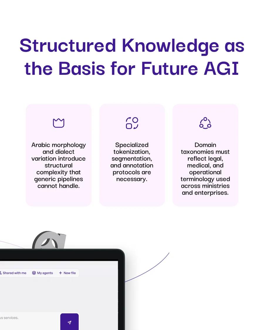 Ten-slide carousel, The Arabic Data Stack for AGI Readiness: understanding artificial general intelligence, why AGI requires more than scale, the limits of generic multilingual training, why Arabic requires a dedicated data stack, structured knowledge as the basis for future AGI, dialect intelligence as a system requirement, building the Arabic pipeline, and Build Arabic Intelligence That Scales.