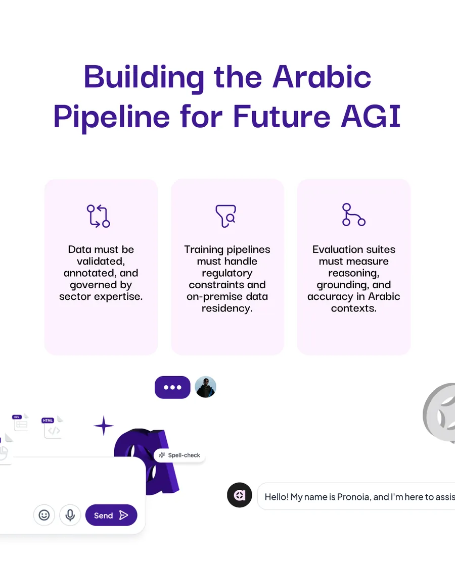 Ten-slide carousel, The Arabic Data Stack for AGI Readiness: understanding artificial general intelligence, why AGI requires more than scale, the limits of generic multilingual training, why Arabic requires a dedicated data stack, structured knowledge as the basis for future AGI, dialect intelligence as a system requirement, building the Arabic pipeline, and Build Arabic Intelligence That Scales.