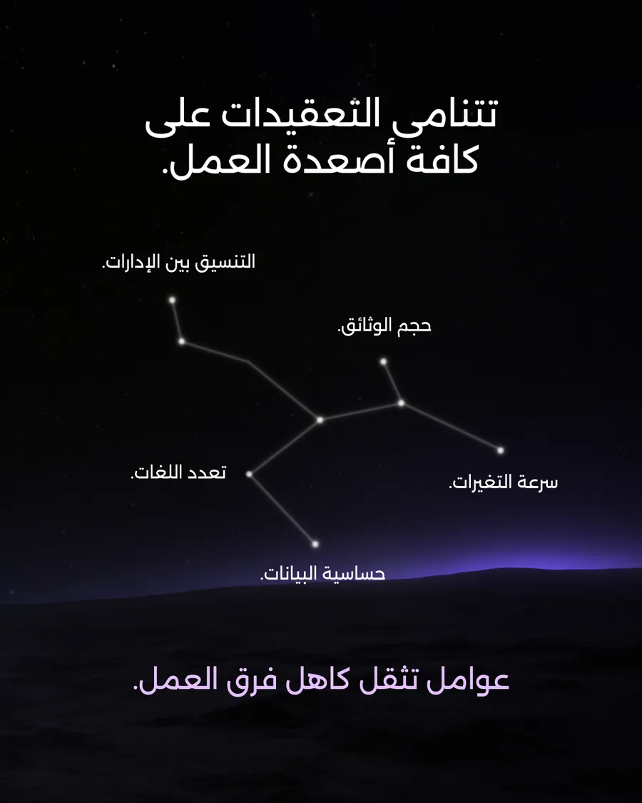 Fourteen slides, the same government deck in English and Arabic: continuity depends on information moving with speed, control and clarity; complexity is rising across every layer; what institutions need is not generic AI; arabic.ai was built for these realities; a stronger layer for coordination and resilience; the strategic question is now clear; sovereign Arabic AI for continuity, coordination and national resilience.