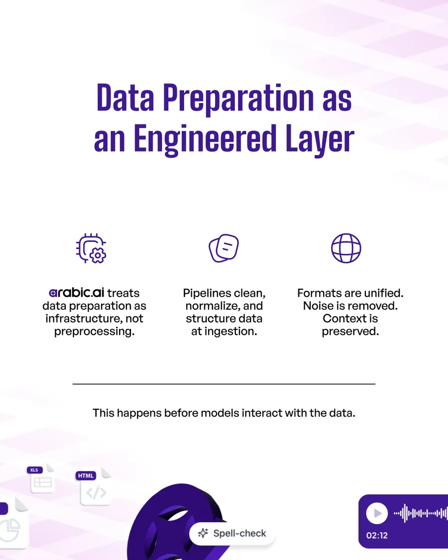 Ten-slide carousel, Data Foundations: Why AI Performance Breaks Without Structured Data — the data bottleneck in real AI deployments, why raw enterprise data is not AI-ready, data preparation as an engineered layer, language-aware data structuring, high-quality annotation, training and fine-tuning with controlled data, operational data governance, and data as core AI infrastructure.
