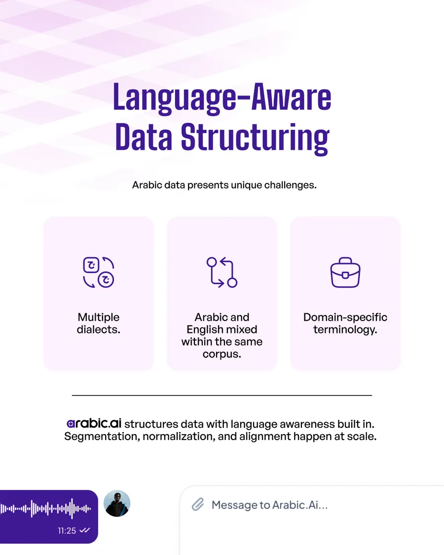 Ten-slide carousel, Data Foundations: Why AI Performance Breaks Without Structured Data — the data bottleneck in real AI deployments, why raw enterprise data is not AI-ready, data preparation as an engineered layer, language-aware data structuring, high-quality annotation, training and fine-tuning with controlled data, operational data governance, and data as core AI infrastructure.