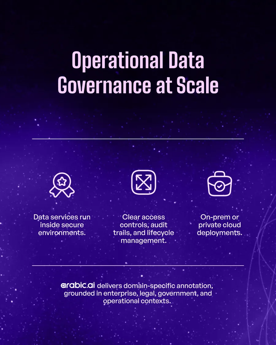 Ten-slide carousel, Data Foundations: Why AI Performance Breaks Without Structured Data — the data bottleneck in real AI deployments, why raw enterprise data is not AI-ready, data preparation as an engineered layer, language-aware data structuring, high-quality annotation, training and fine-tuning with controlled data, operational data governance, and data as core AI infrastructure.