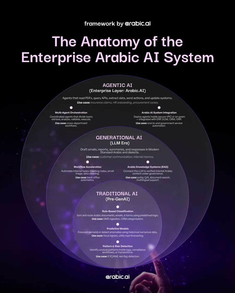 The Anatomy of the Enterprise Arabic AI System: three concentric rings labelled Traditional AI (pre-GenAI), Generational AI (LLM era) and Agentic AI (enterprise layer: Arabic.AI), each ring carrying its own use cases.