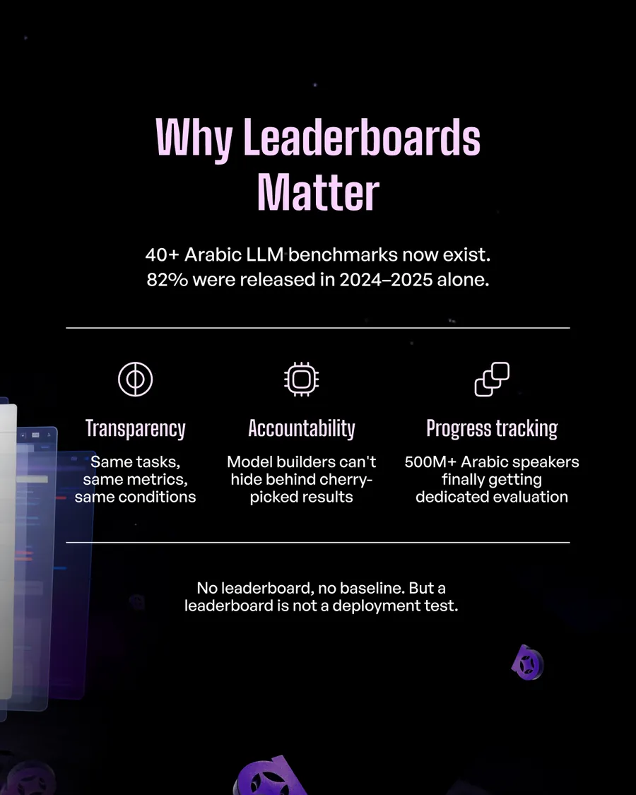 Nine-slide carousel, Beyond the Leaderboard: 4 Things to Evaluate Before Choosing an Arabic LLM — why leaderboards matter, Arabic.AI LLM-X ranks #1 on Stanford HELM, a leaderboard is one dimension, then deployment-grade readiness, safety and security layers, right-sized models, and hallucination control in high-stakes Arabic.