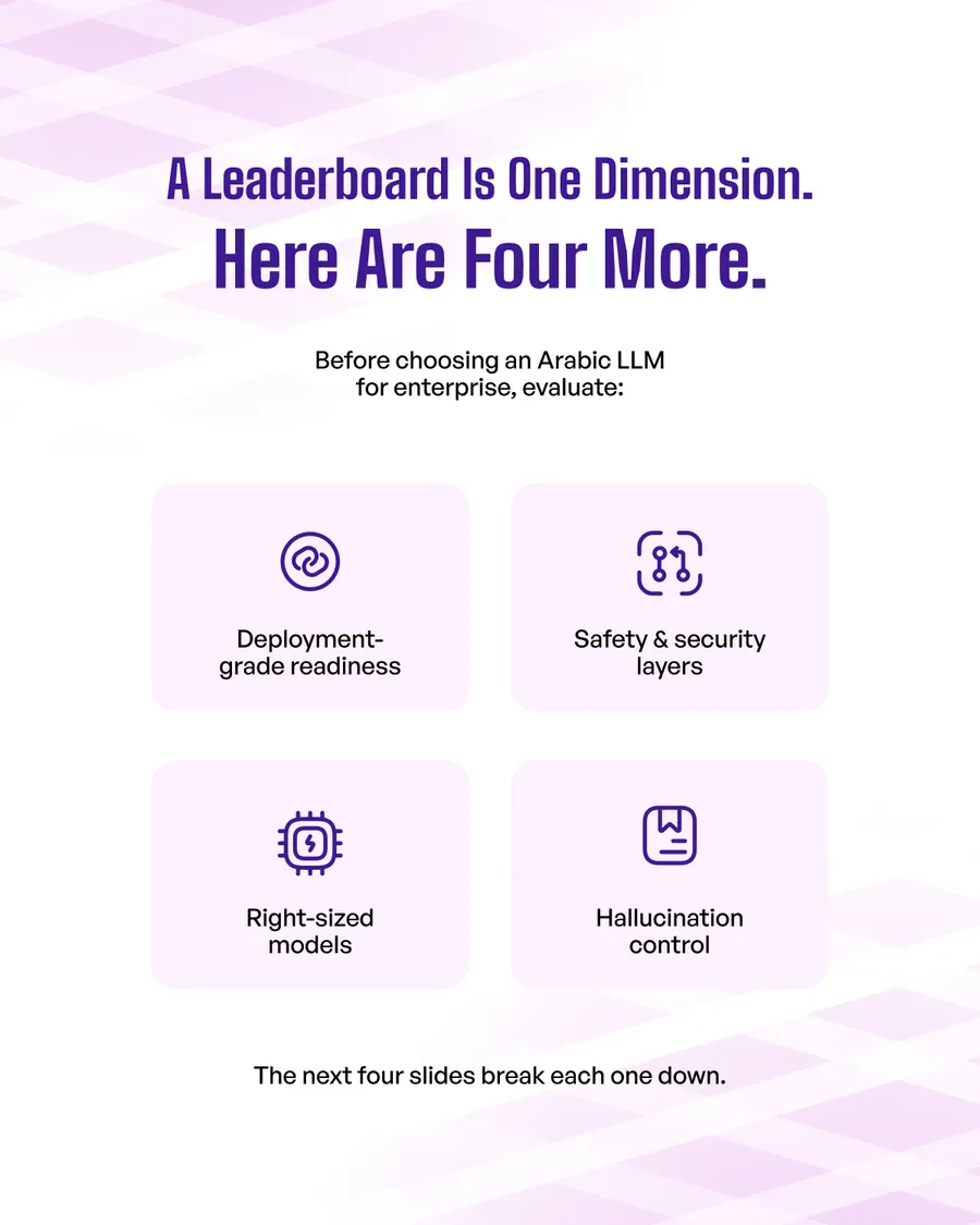 Nine-slide carousel, Beyond the Leaderboard: 4 Things to Evaluate Before Choosing an Arabic LLM — why leaderboards matter, Arabic.AI LLM-X ranks #1 on Stanford HELM, a leaderboard is one dimension, then deployment-grade readiness, safety and security layers, right-sized models, and hallucination control in high-stakes Arabic.