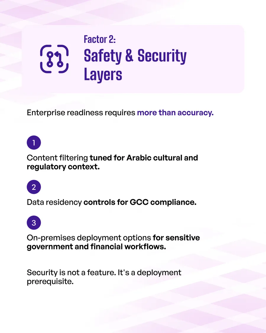 Nine-slide carousel, Beyond the Leaderboard: 4 Things to Evaluate Before Choosing an Arabic LLM — why leaderboards matter, Arabic.AI LLM-X ranks #1 on Stanford HELM, a leaderboard is one dimension, then deployment-grade readiness, safety and security layers, right-sized models, and hallucination control in high-stakes Arabic.