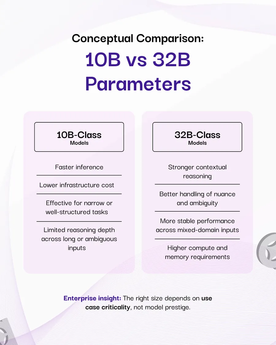 Ten-slide carousel, What Do “Parameters” Really Mean in the LLM World? — what parameters actually are, what they enable, conceptual comparisons of 10B versus 32B and 5B versus 24B models, why small models win, how enterprises should choose model size, data quality as the hidden variable, and parameter count tells you how much a model can learn.