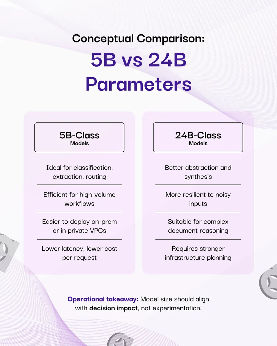 Ten-slide carousel, What Do “Parameters” Really Mean in the LLM World? — what parameters actually are, what they enable, conceptual comparisons of 10B versus 32B and 5B versus 24B models, why small models win, how enterprises should choose model size, data quality as the hidden variable, and parameter count tells you how much a model can learn.