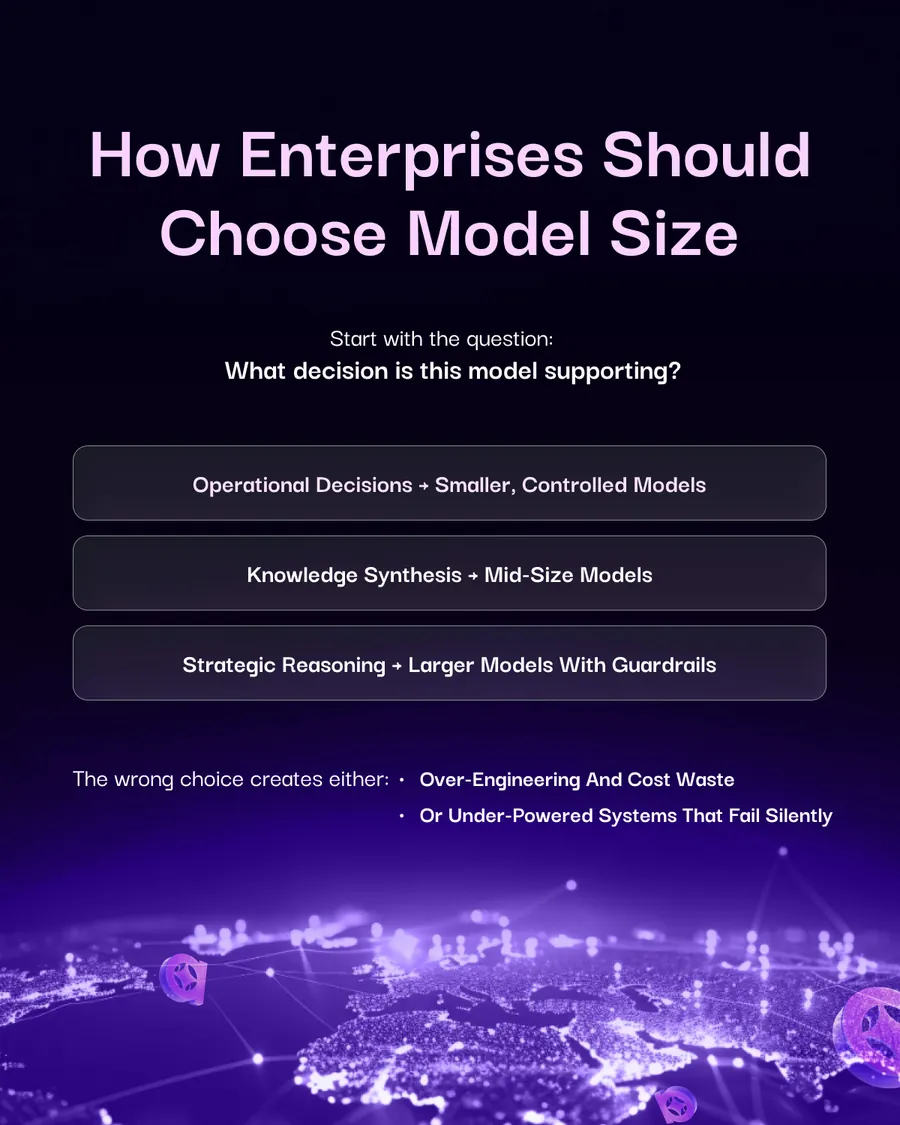 Ten-slide carousel, What Do “Parameters” Really Mean in the LLM World? — what parameters actually are, what they enable, conceptual comparisons of 10B versus 32B and 5B versus 24B models, why small models win, how enterprises should choose model size, data quality as the hidden variable, and parameter count tells you how much a model can learn.