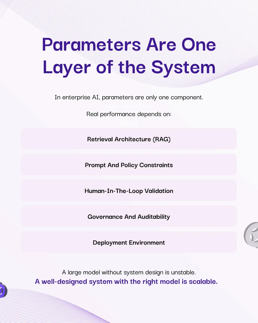Ten-slide carousel, What Do “Parameters” Really Mean in the LLM World? — what parameters actually are, what they enable, conceptual comparisons of 10B versus 32B and 5B versus 24B models, why small models win, how enterprises should choose model size, data quality as the hidden variable, and parameter count tells you how much a model can learn.