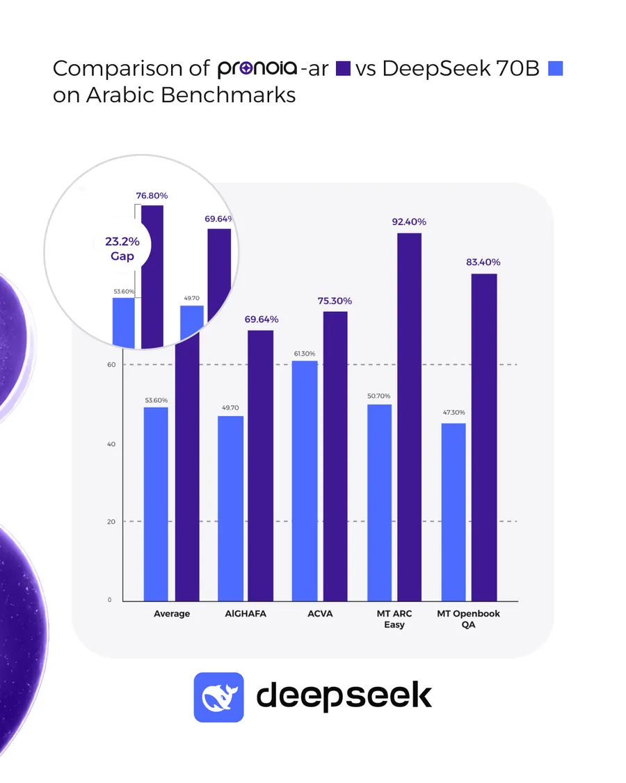 Four-slide carousel: AI Perfected by Human Expertise — how does pronoia compare to the best? — followed by three grouped bar charts comparing pronoia-ar on Arabic benchmarks against DeepSeek 70B, Cohere 7B and ChatGPT 4o.