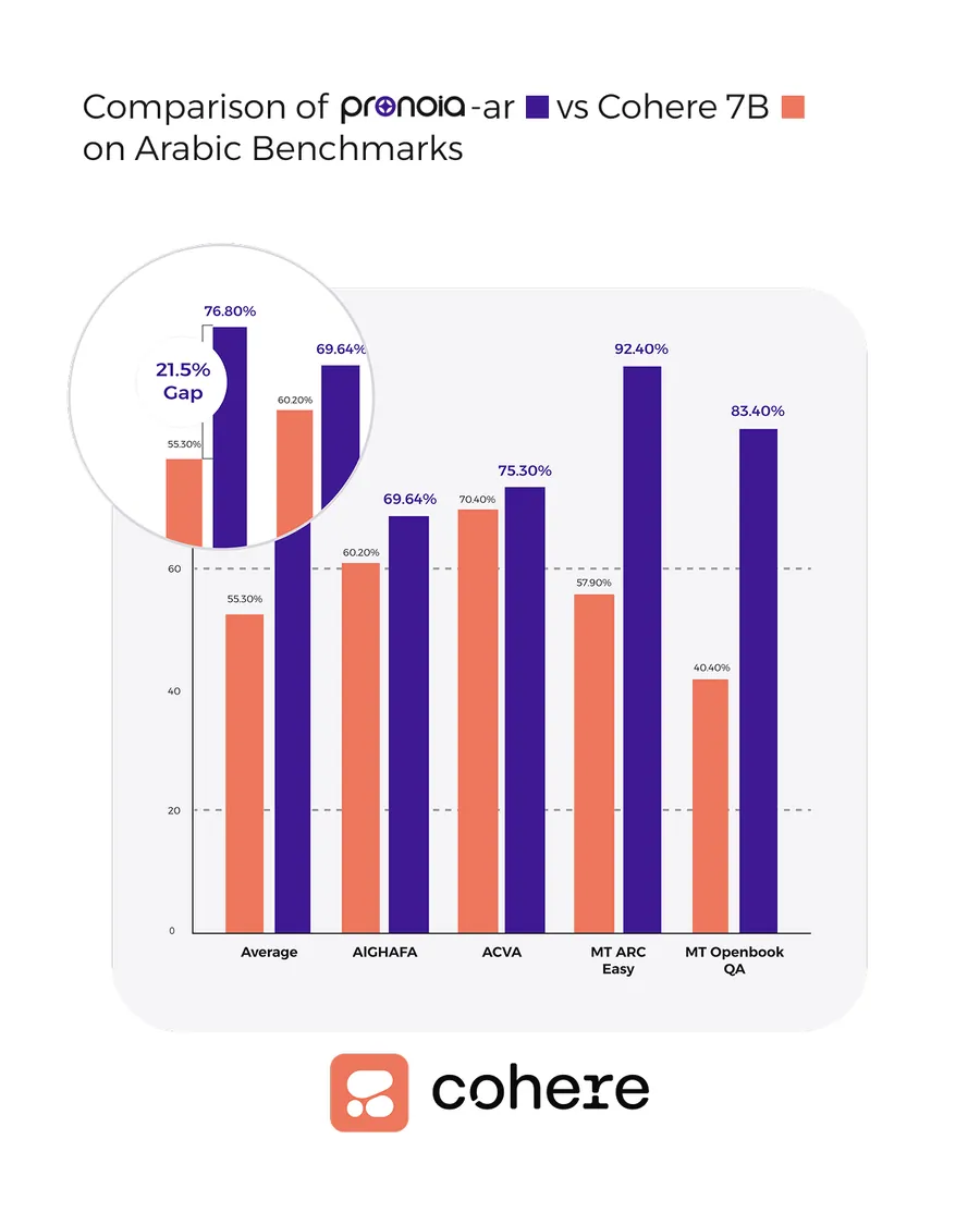 Four-slide carousel: AI Perfected by Human Expertise — how does pronoia compare to the best? — followed by three grouped bar charts comparing pronoia-ar on Arabic benchmarks against DeepSeek 70B, Cohere 7B and ChatGPT 4o.