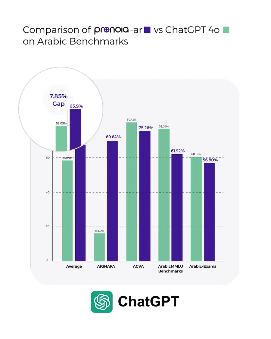 Four-slide carousel: AI Perfected by Human Expertise — how does pronoia compare to the best? — followed by three grouped bar charts comparing pronoia-ar on Arabic benchmarks against DeepSeek 70B, Cohere 7B and ChatGPT 4o.