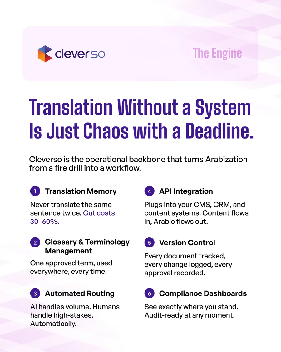 Eleven-slide carousel, The Arabization Tech Stack You Need Right Now: one mandate, one ecosystem, zero gaps; AI alone won’t get you there; arabic.ai llm as the brain; Cleverso as the engine; Tarjama as the experts; the stack in action; what the stack delivers; whatever needs to be in Arabic; the region’s leaders run on our stack; let’s fix that.