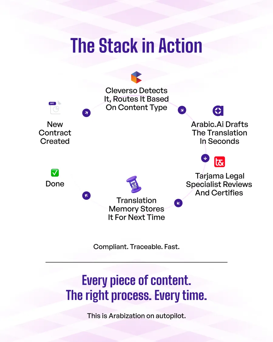Eleven-slide carousel, The Arabization Tech Stack You Need Right Now: one mandate, one ecosystem, zero gaps; AI alone won’t get you there; arabic.ai llm as the brain; Cleverso as the engine; Tarjama as the experts; the stack in action; what the stack delivers; whatever needs to be in Arabic; the region’s leaders run on our stack; let’s fix that.