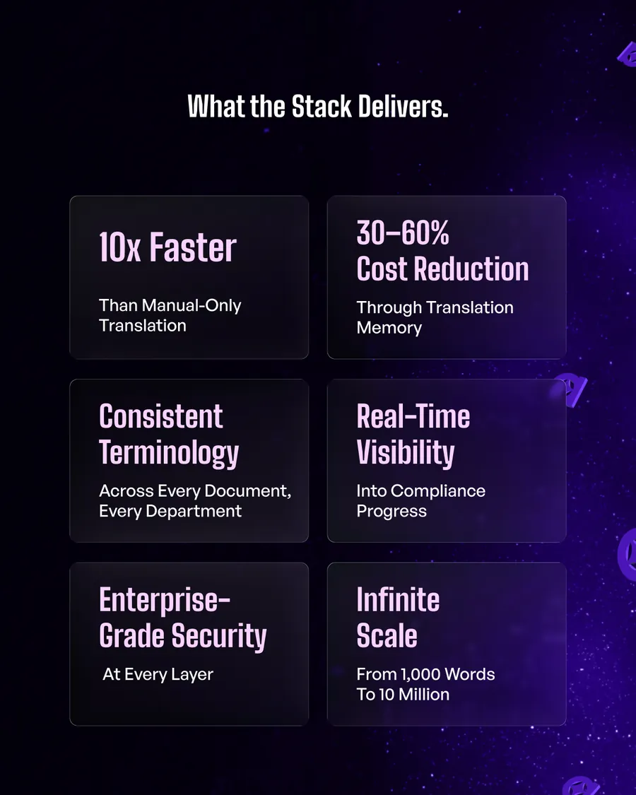 Eleven-slide carousel, The Arabization Tech Stack You Need Right Now: one mandate, one ecosystem, zero gaps; AI alone won’t get you there; arabic.ai llm as the brain; Cleverso as the engine; Tarjama as the experts; the stack in action; what the stack delivers; whatever needs to be in Arabic; the region’s leaders run on our stack; let’s fix that.