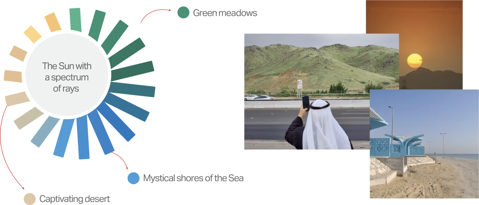 The colour system: the sun mark with its spectrum of rays mapped to green meadows, captivating desert and the mystical shores of the sea, beside photographs of each.