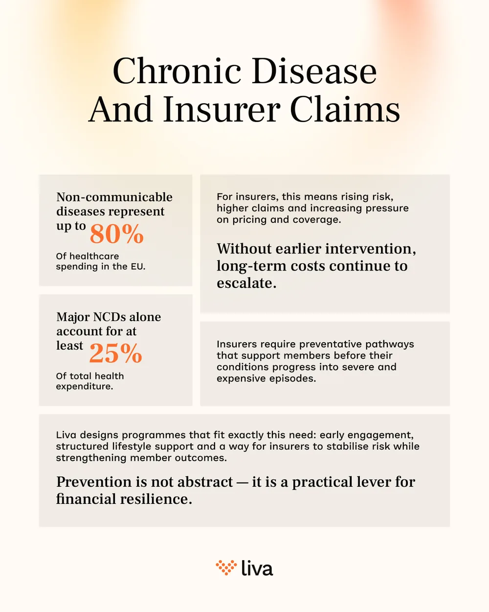 A post on chronic disease and insurer claims, set as a table of figures.