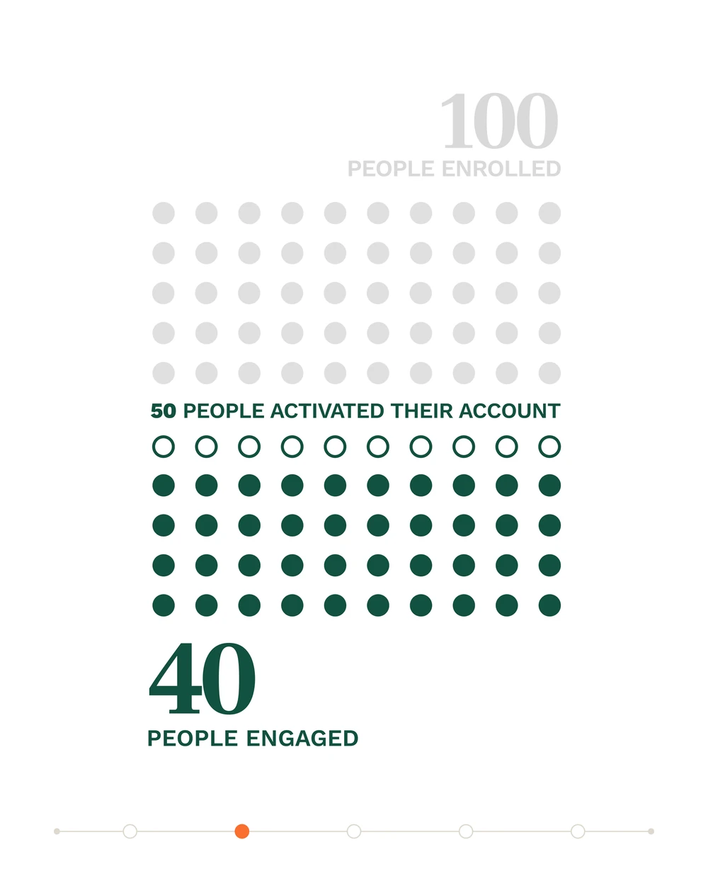 A five-slide carousel: 80% of whom? An illustrative engagement example drawn as a hundred dots — 100 enrolled, 50 activated their account, 40 engaged; 40 ÷ 50 is 80 per cent, 40 ÷ 100 is 40 per cent; state the reporting period before comparing programmes.