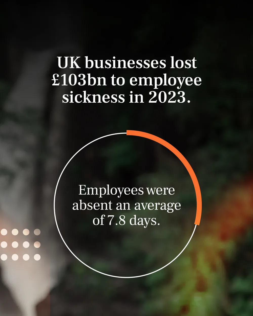 An eight-slide carousel on what employee sickness costs: £103bn lost in 2023, £429–£702 per employee, forty-four lost days to presenteeism.