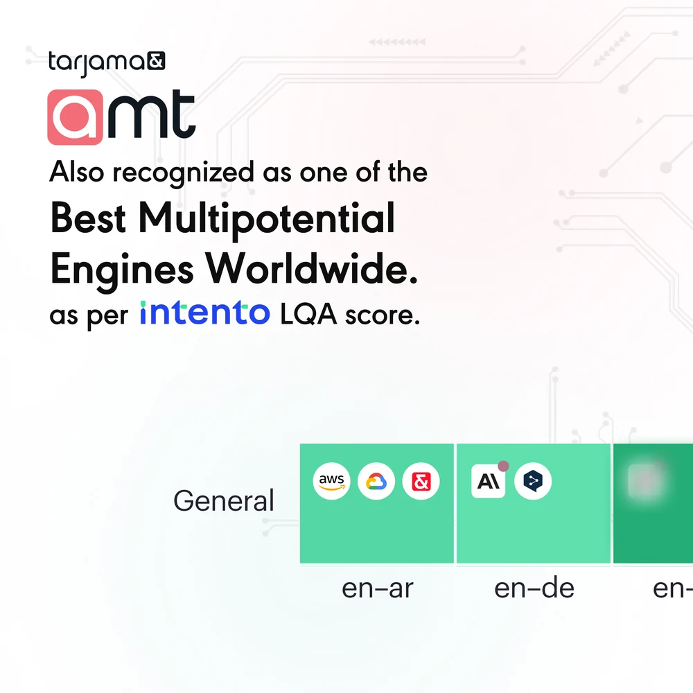 A six-slide carousel on amt: made it globally among 20 MT engines and LLMs; recognised as one of the top 20 MT engines globally; top 9 real-time and top 7 Arabic-specialised worldwide; listed among the best commercial engines for legal and IT; best multipotential engine by Intento LQA score; and more than five million words translated monthly.