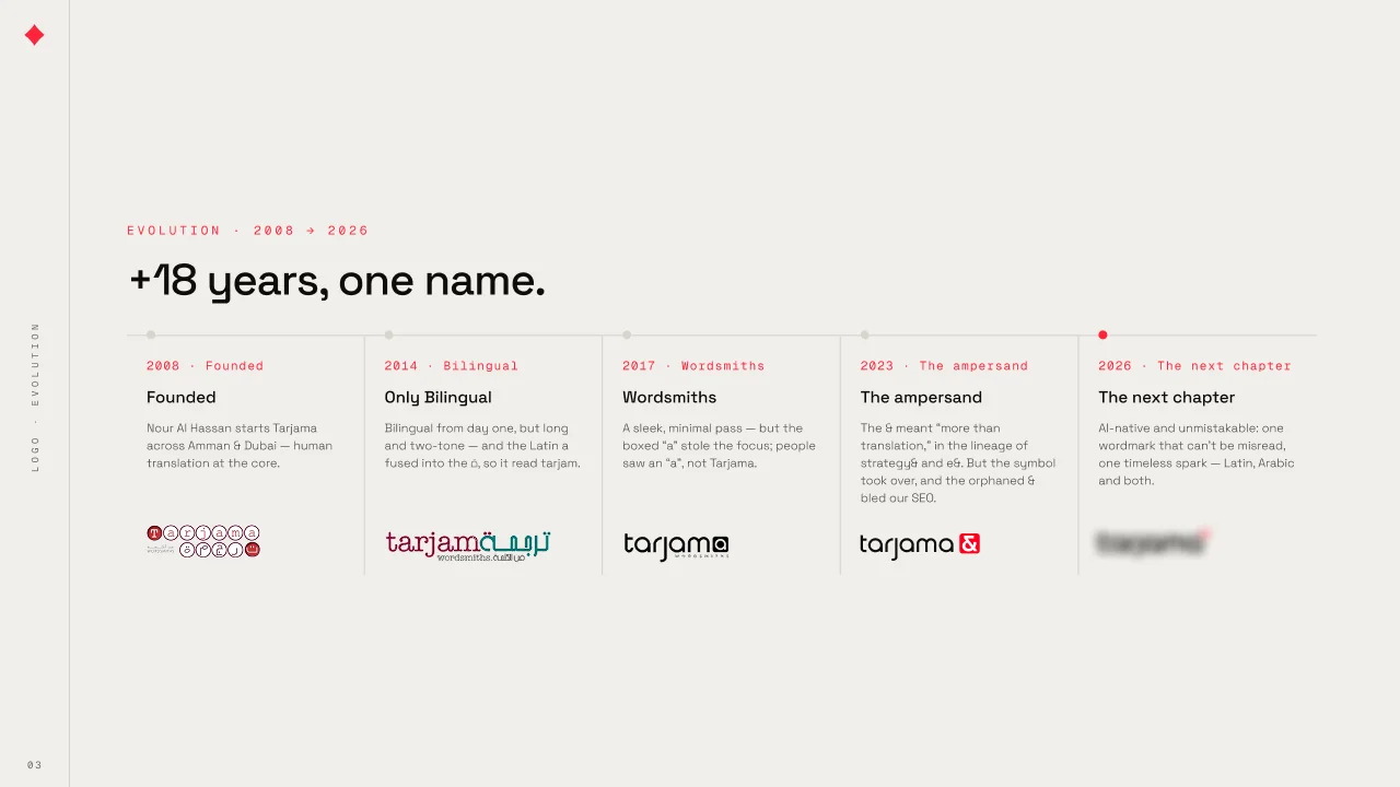 Six deck pages: the cover, From MENA to everywhere — The next chapter of Tarjama; the contents, History, Future and Interface; +18 years, one name, charting 2008 Founded, 2014 Only Bilingual, 2017 Wordsmiths, 2023 The ampersand, 2026 The next chapter; The mark stopped keeping up; Change the surface, keep the spine; and Arabic-first, on purpose.