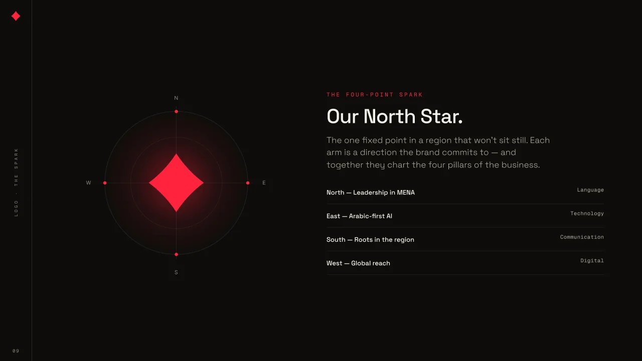Four deck pages: One spark, two scripts — the bilingual lockup in Latin and Arabic; One mark, four surfaces — cream on dark, ink on light, white on red, and the spark alone; Our North Star — the four-point spark read as leadership in MENA, Arabic-first AI, roots in the region and global reach; and Protect the mark, six misuses struck through.