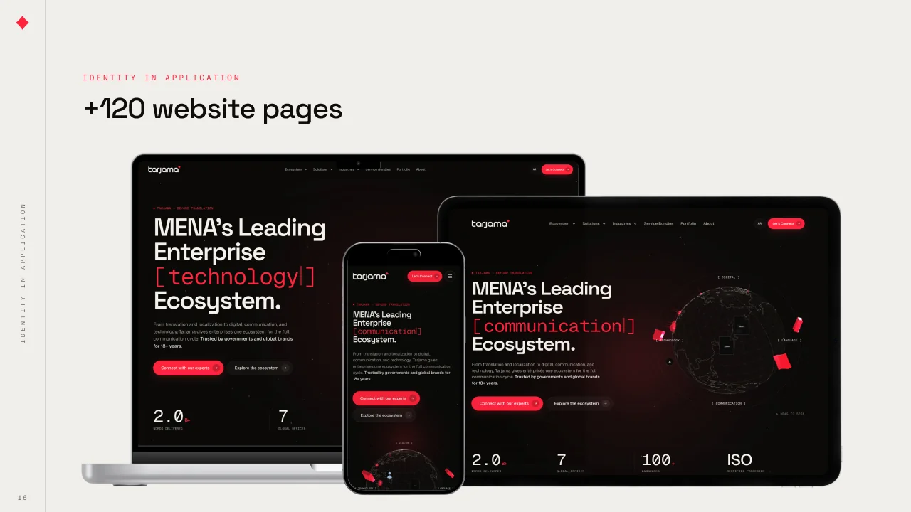 Fifteen deck pages showing the Tarjama website across desktop and phone: the home page, MENA’s Leading Enterprise [language] Ecosystem; solutions; blogs; the Arabic site set right to left; T-Portal; about and the team; the ecosystem mega menu carrying arabic.ai, Ureed, Cleverso, Screens and The Content Lab; portfolio; service bundles; the OSN case study; contact with seven offices; the client directory; the footer; and a closing card reading visit tarjama.com.