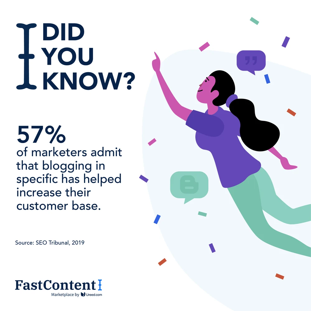 Six FastContent posts: the blogging, ebook and translation statistics in the FastContent lockup, then three speech-bubble asks — need a news article, need a blog post, need content for your website — each answered with get it in 24 hours.