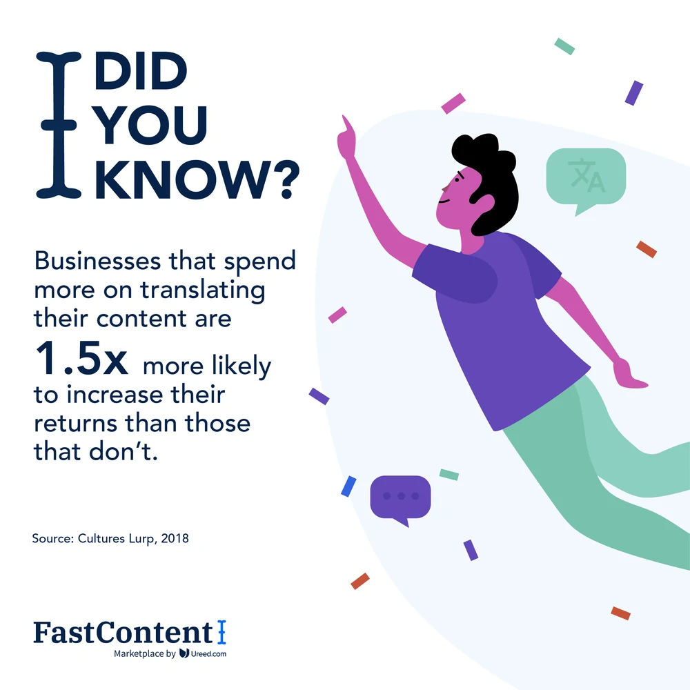 Six FastContent posts: the blogging, ebook and translation statistics in the FastContent lockup, then three speech-bubble asks — need a news article, need a blog post, need content for your website — each answered with get it in 24 hours.