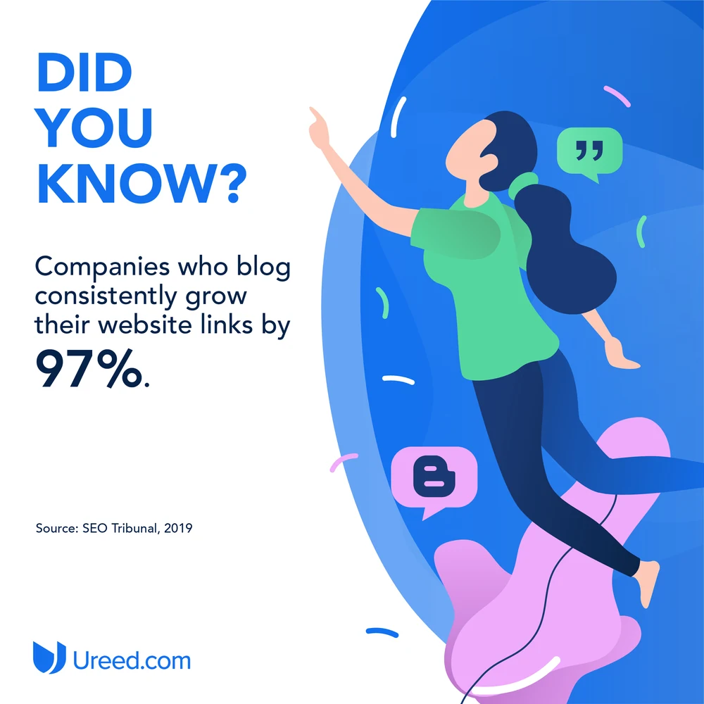 Five illustrated Did You Know posts: companies who blog grow website links by 97 per cent; 57 per cent of marketers say blogging helps grow their customer base; B2B marketers rate ebooks among the most effective content; one top lead-magnet ebook was shared 12,000 times; businesses that spend more on translation are 1.5 times more likely to increase returns.